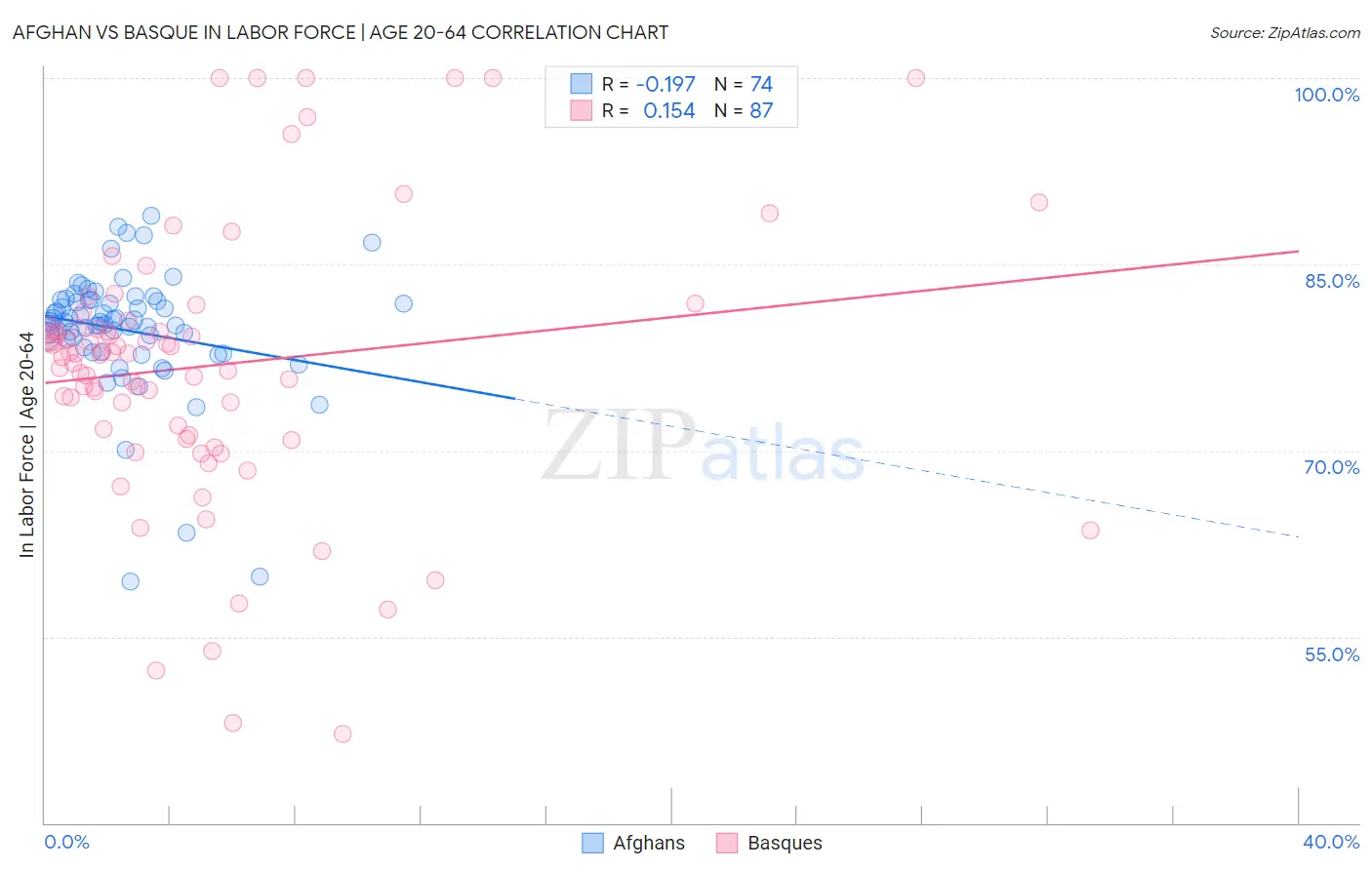 Afghan vs Basque In Labor Force | Age 20-64