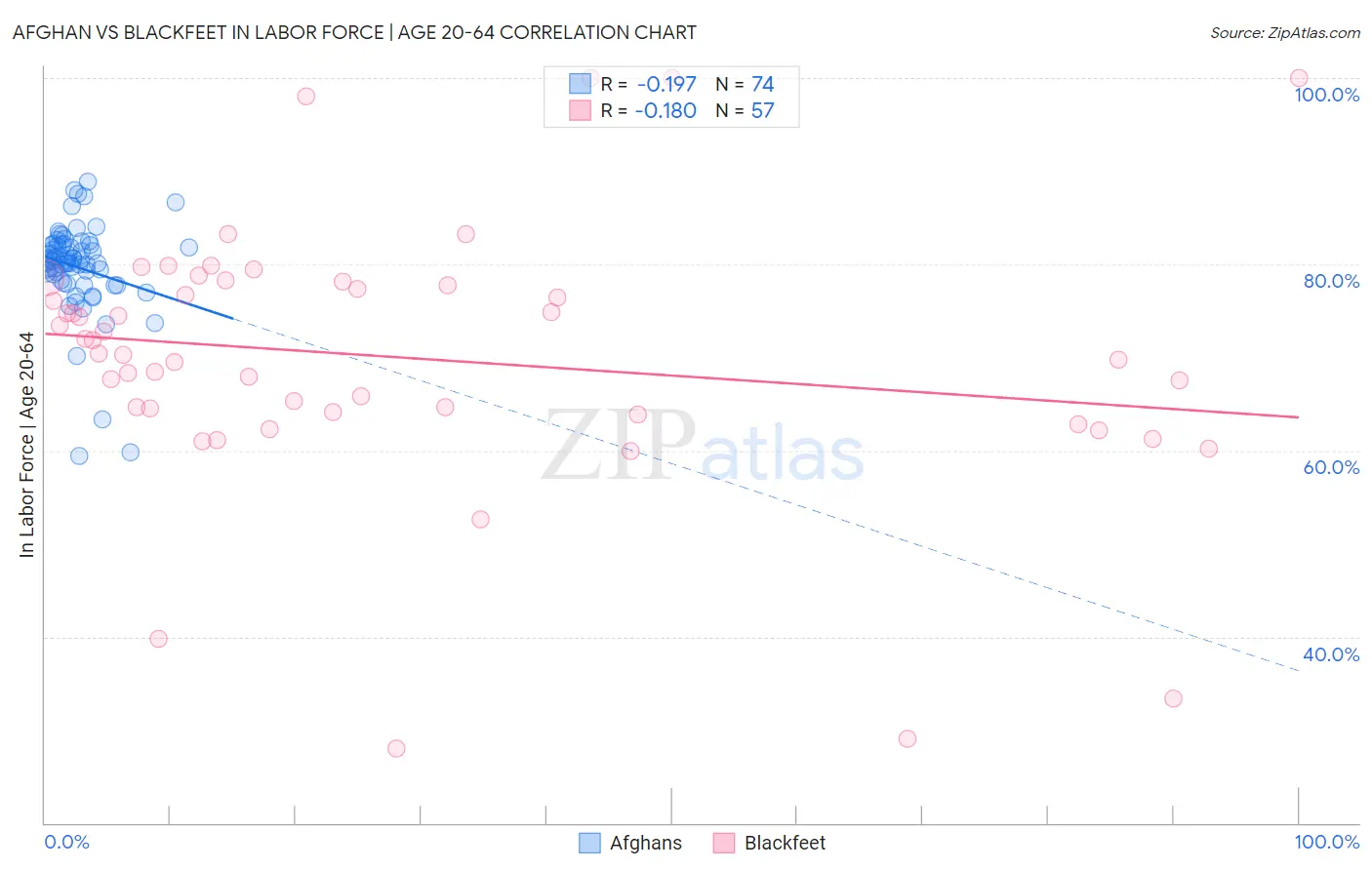 Afghan vs Blackfeet In Labor Force | Age 20-64