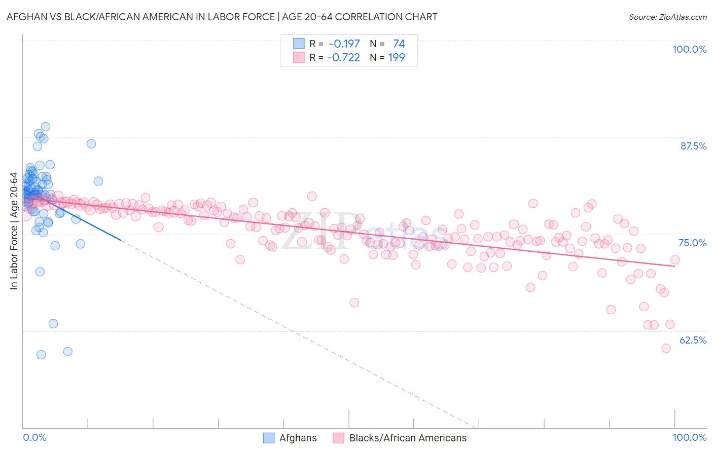 Afghan vs Black/African American In Labor Force | Age 20-64