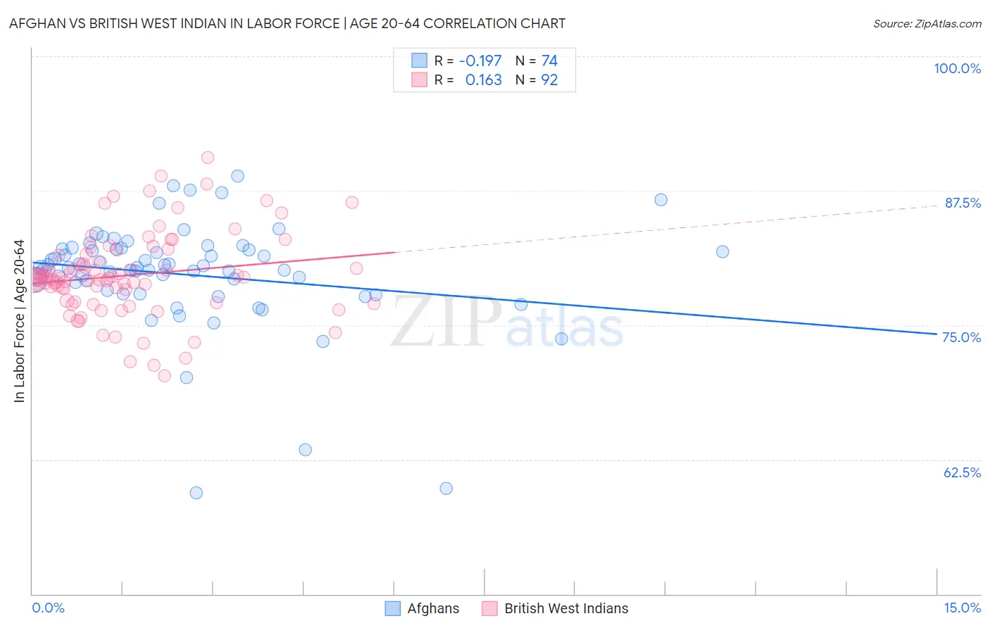 Afghan vs British West Indian In Labor Force | Age 20-64