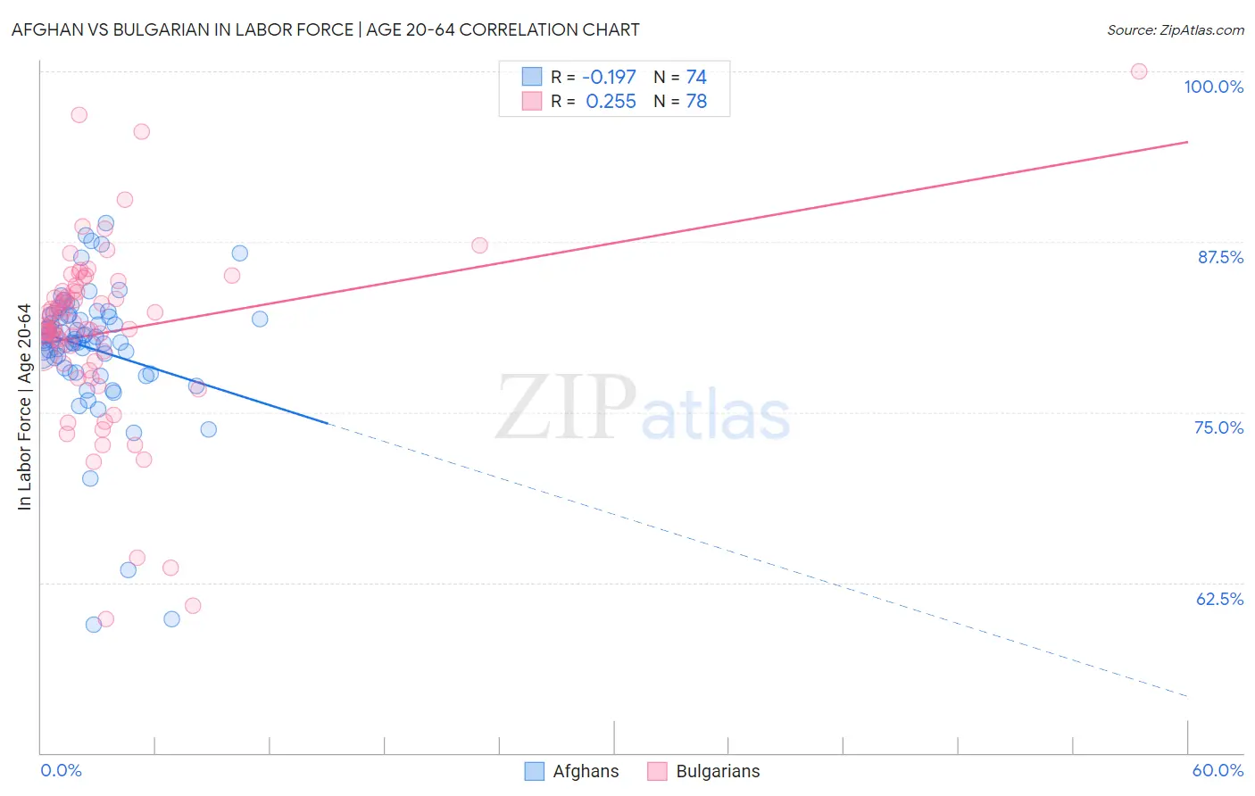 Afghan vs Bulgarian In Labor Force | Age 20-64