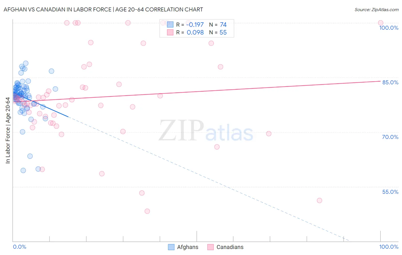 Afghan vs Canadian In Labor Force | Age 20-64