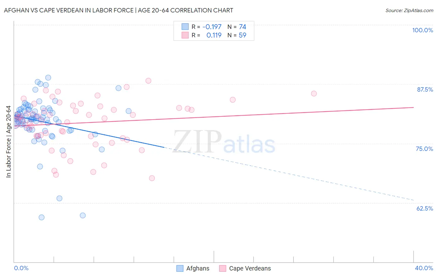 Afghan vs Cape Verdean In Labor Force | Age 20-64