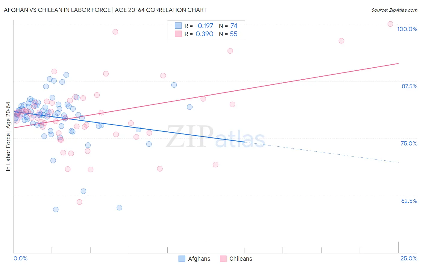 Afghan vs Chilean In Labor Force | Age 20-64