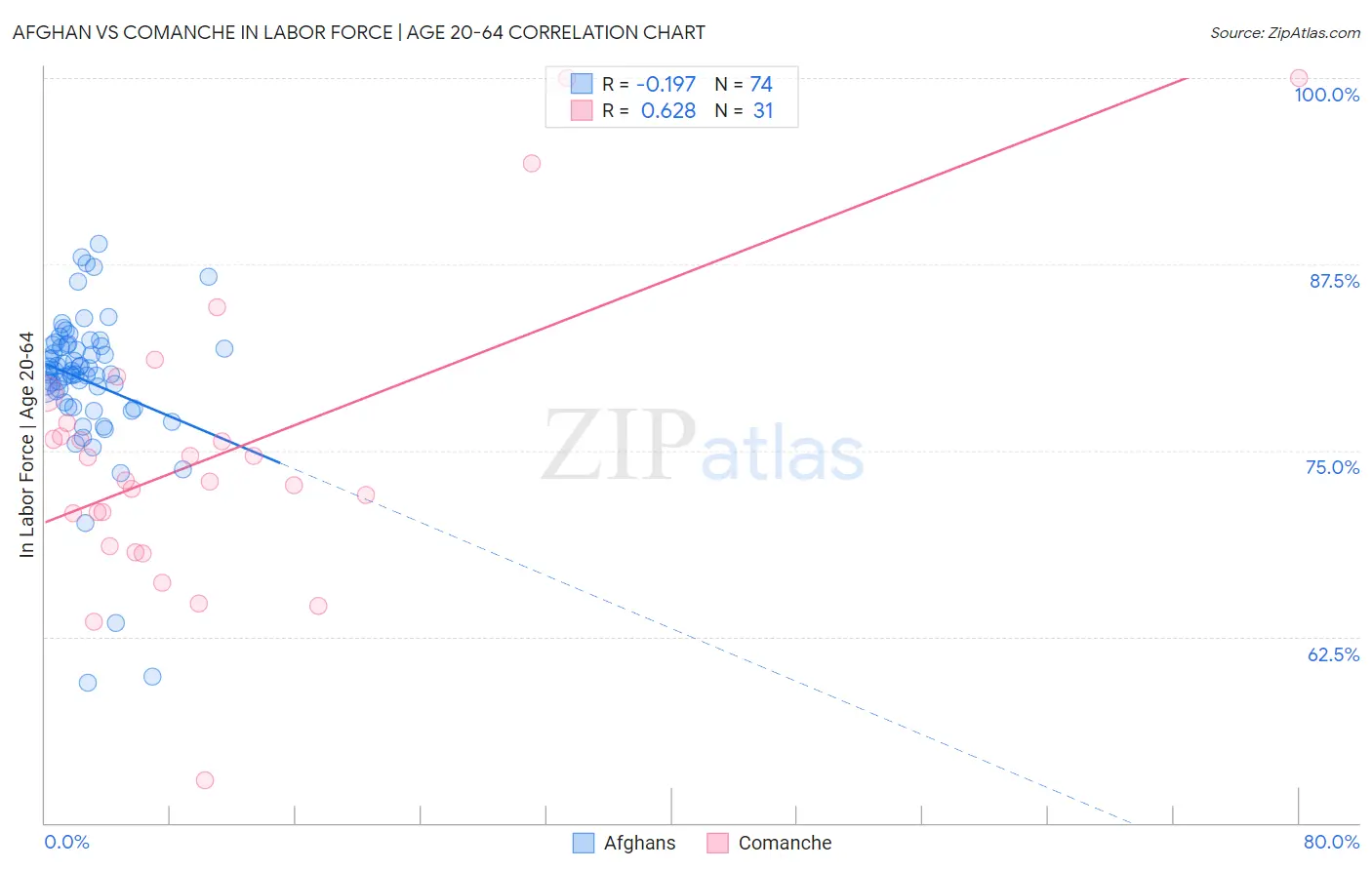 Afghan vs Comanche In Labor Force | Age 20-64