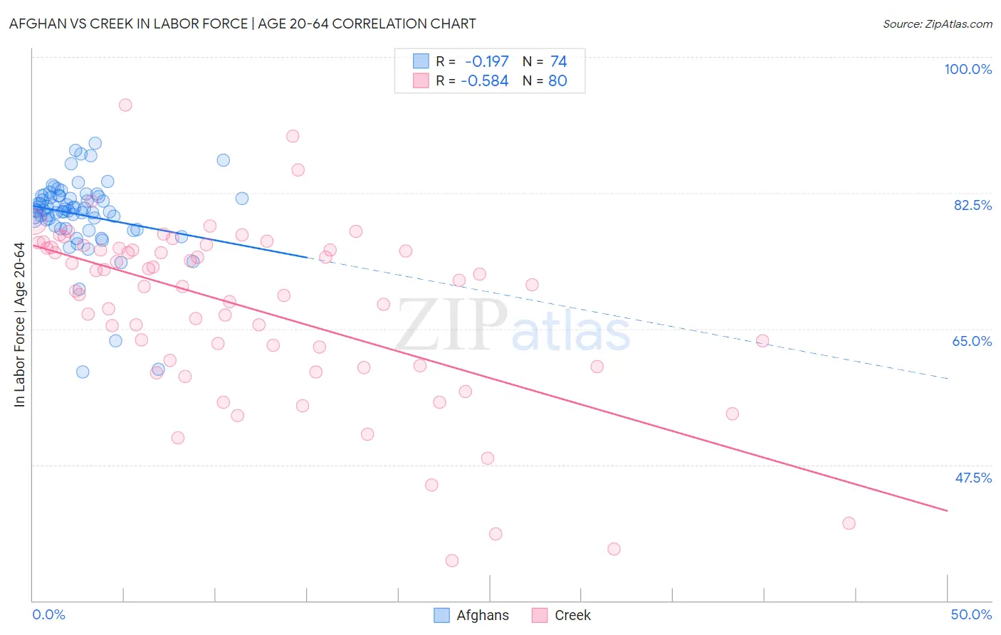 Afghan vs Creek In Labor Force | Age 20-64