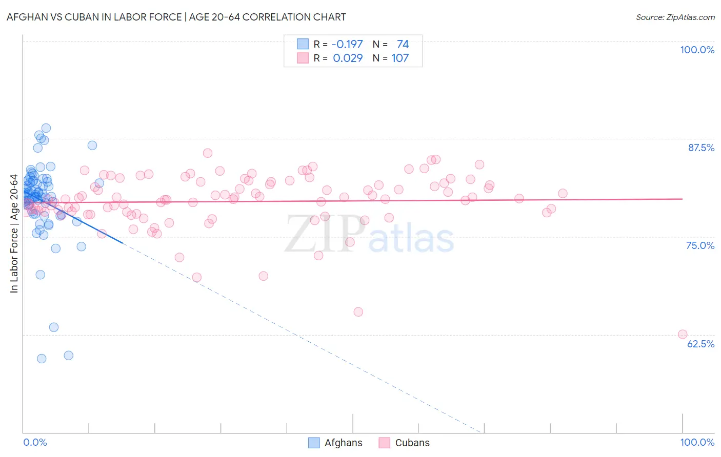 Afghan vs Cuban In Labor Force | Age 20-64