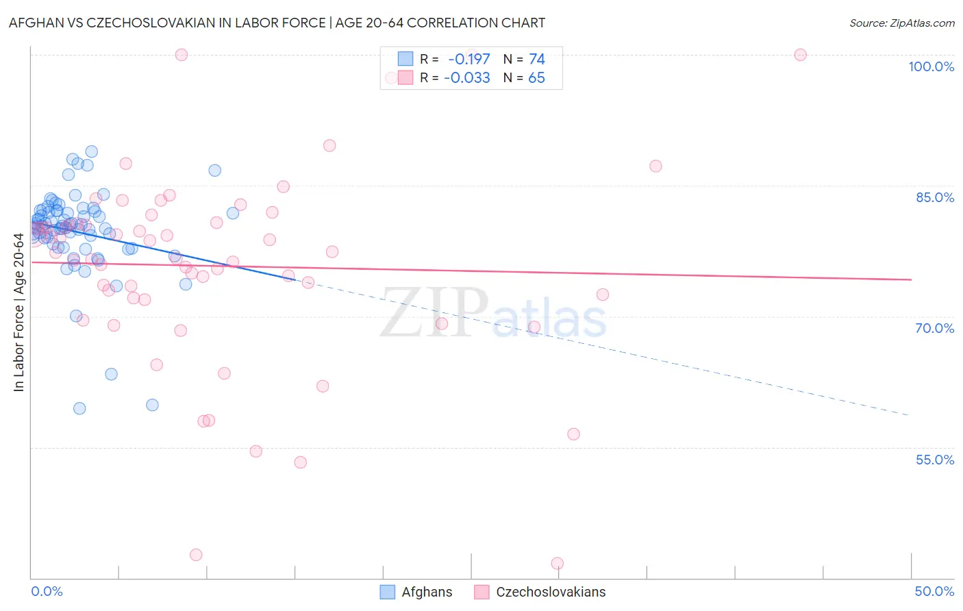Afghan vs Czechoslovakian In Labor Force | Age 20-64