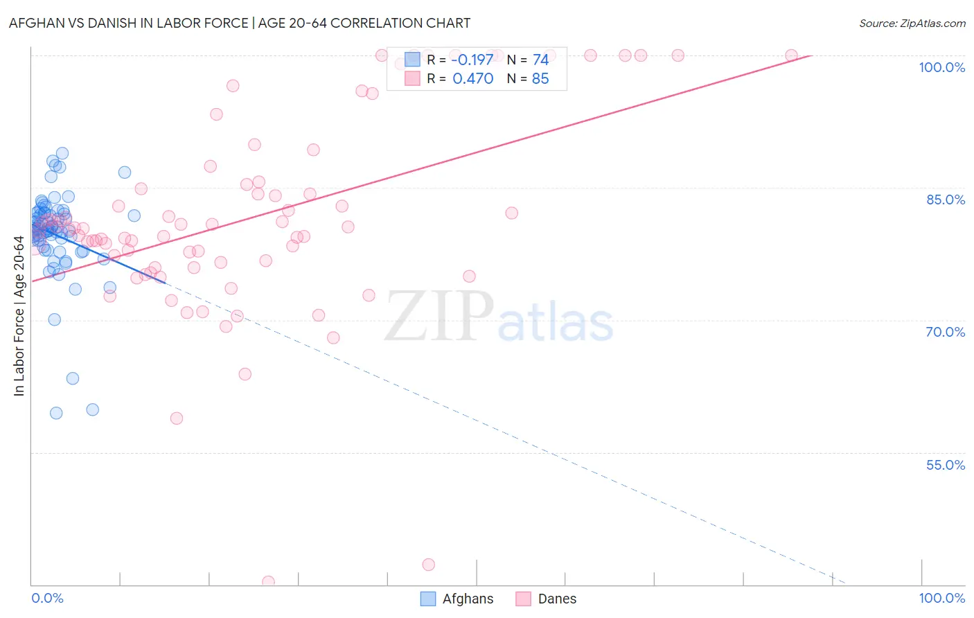 Afghan vs Danish In Labor Force | Age 20-64