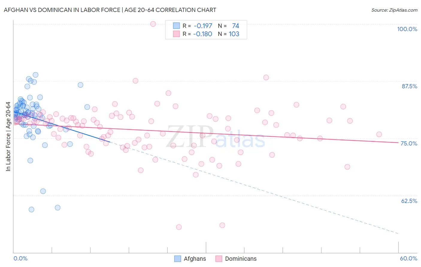 Afghan vs Dominican In Labor Force | Age 20-64