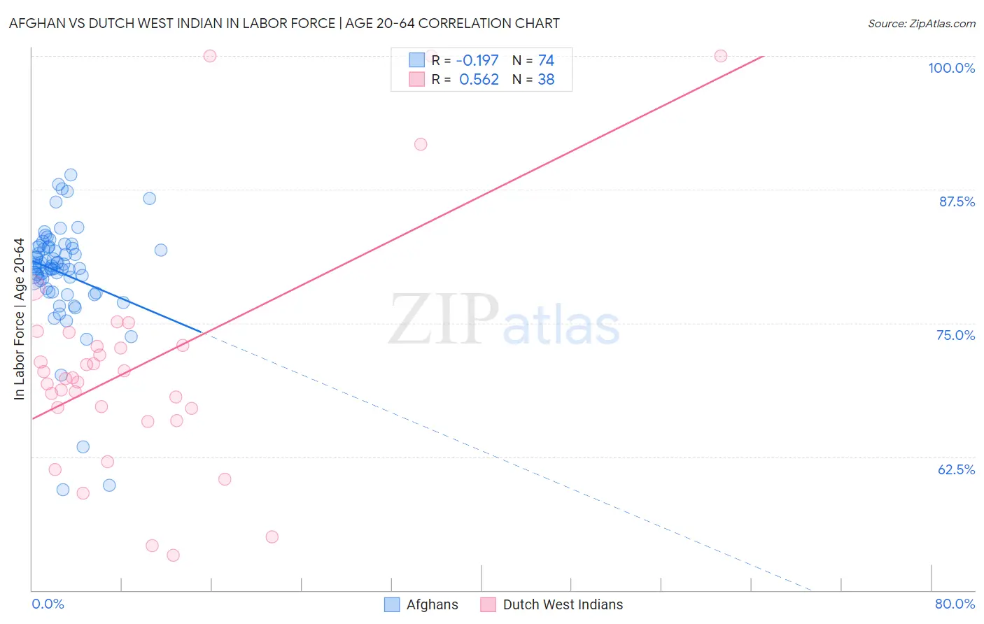 Afghan vs Dutch West Indian In Labor Force | Age 20-64