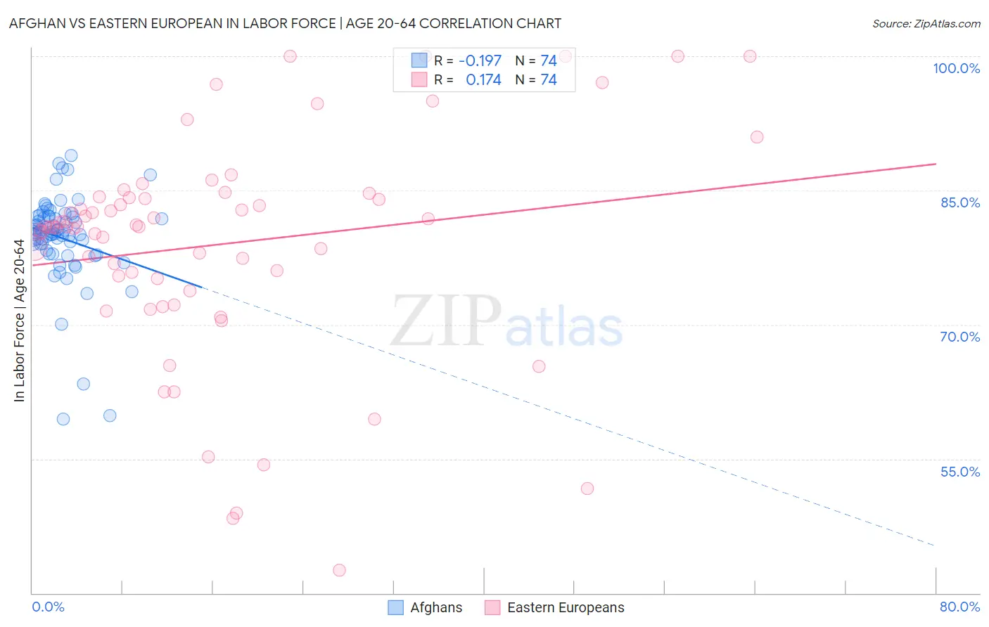Afghan vs Eastern European In Labor Force | Age 20-64
