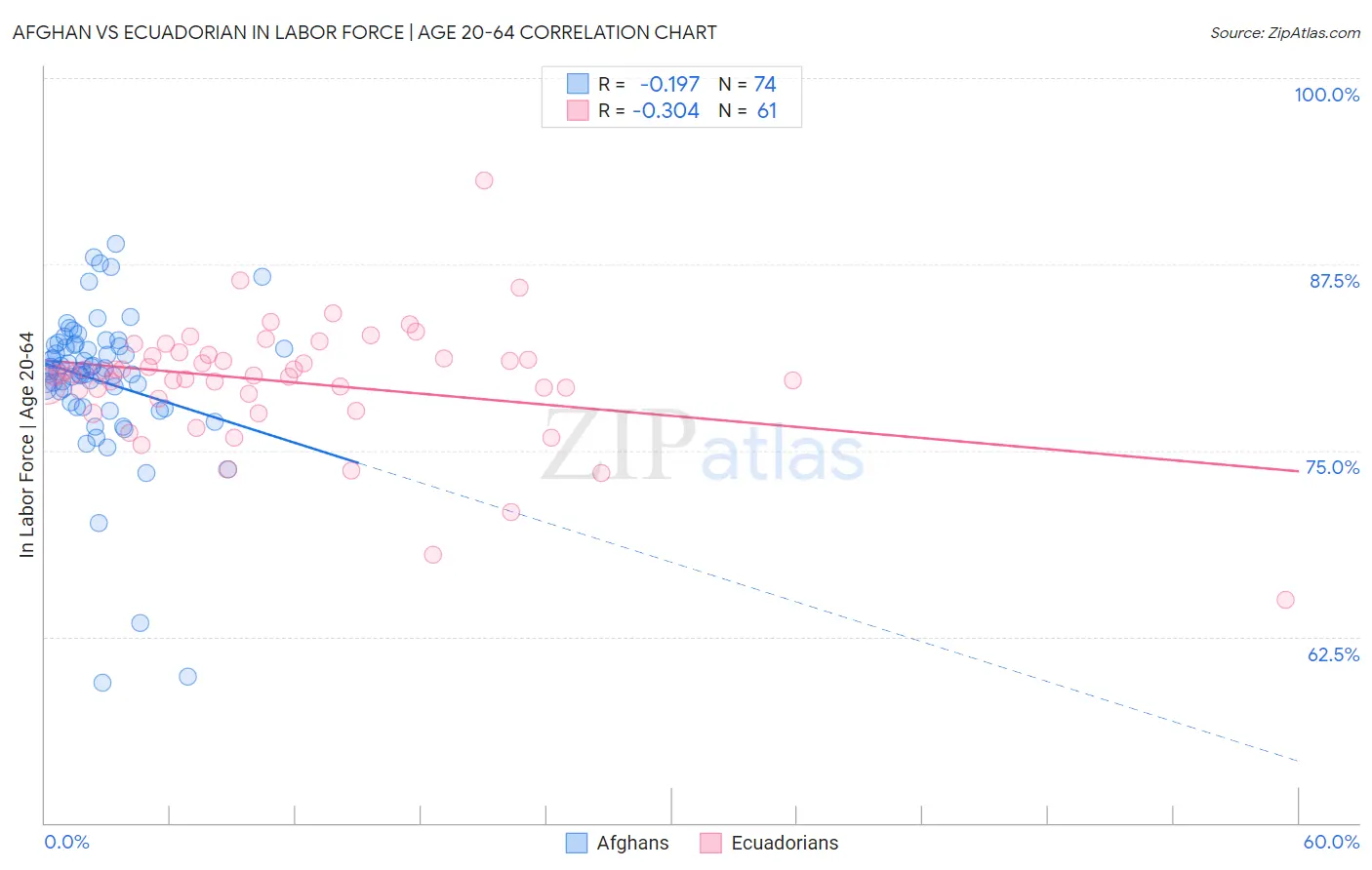 Afghan vs Ecuadorian In Labor Force | Age 20-64