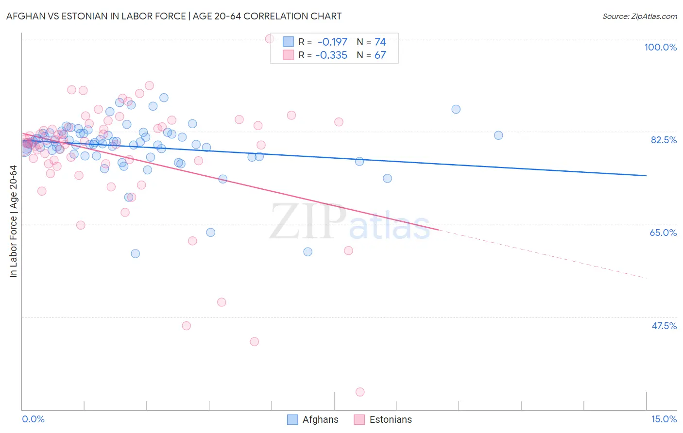 Afghan vs Estonian In Labor Force | Age 20-64