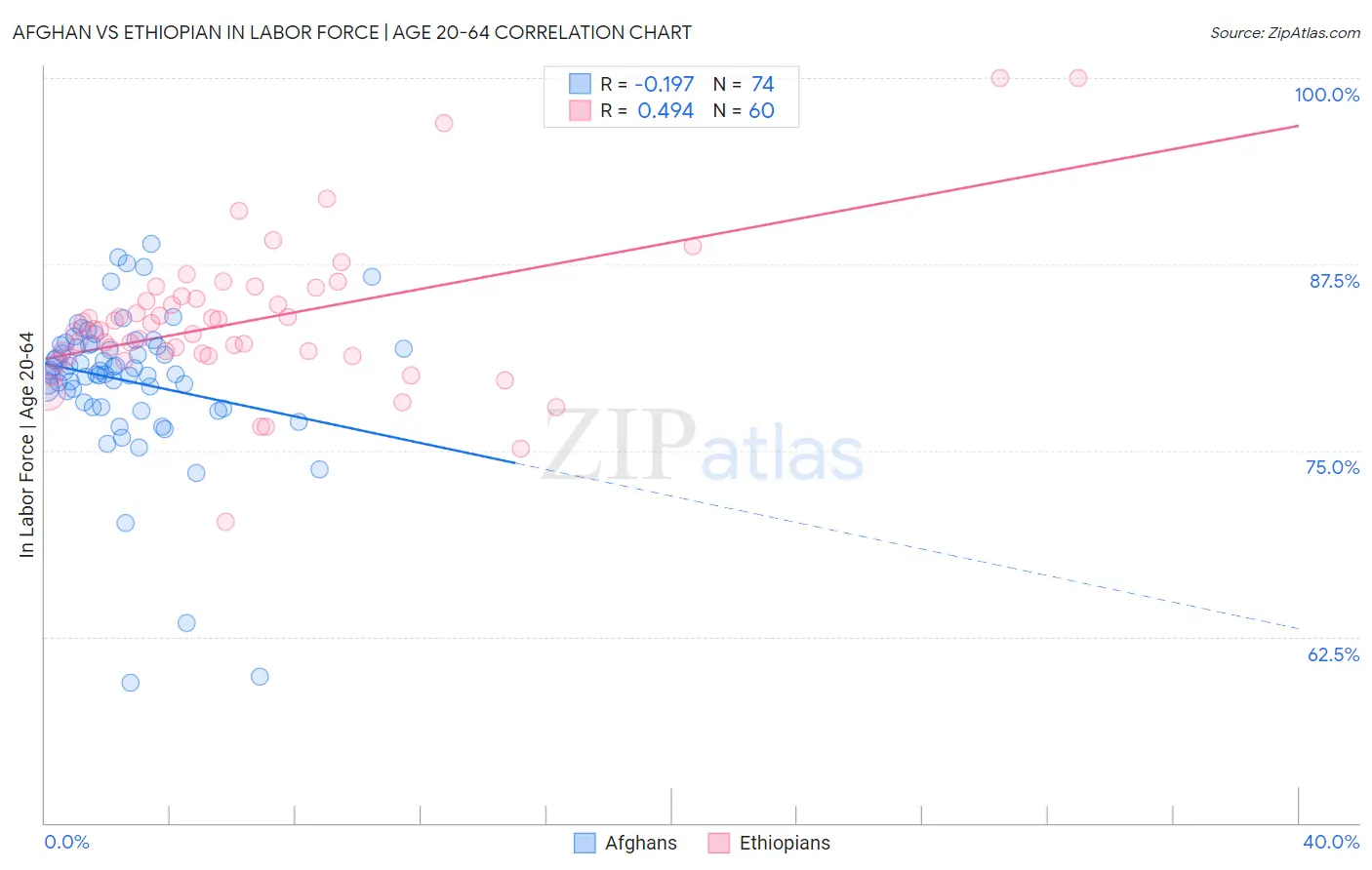 Afghan vs Ethiopian In Labor Force | Age 20-64