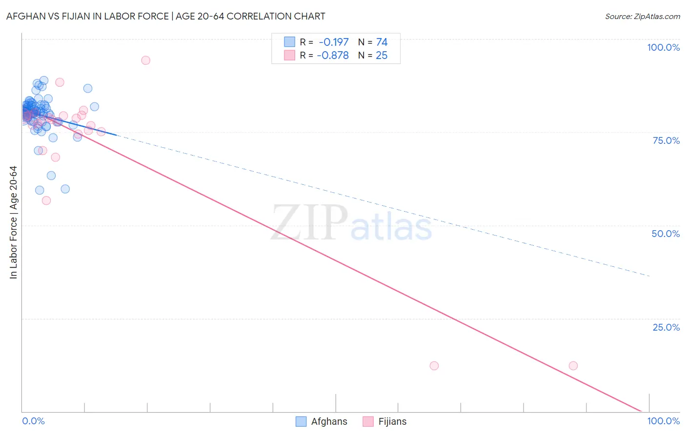 Afghan vs Fijian In Labor Force | Age 20-64