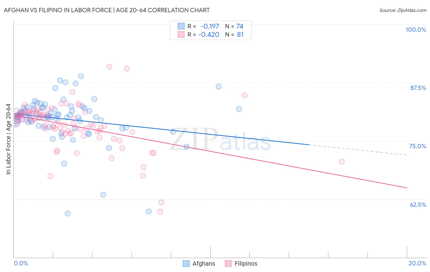 Afghan vs Filipino In Labor Force | Age 20-64