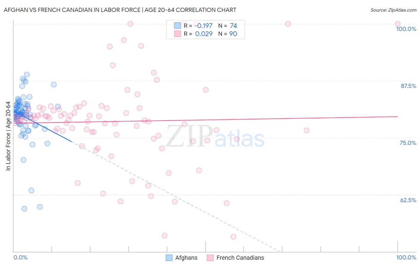 Afghan vs French Canadian In Labor Force | Age 20-64