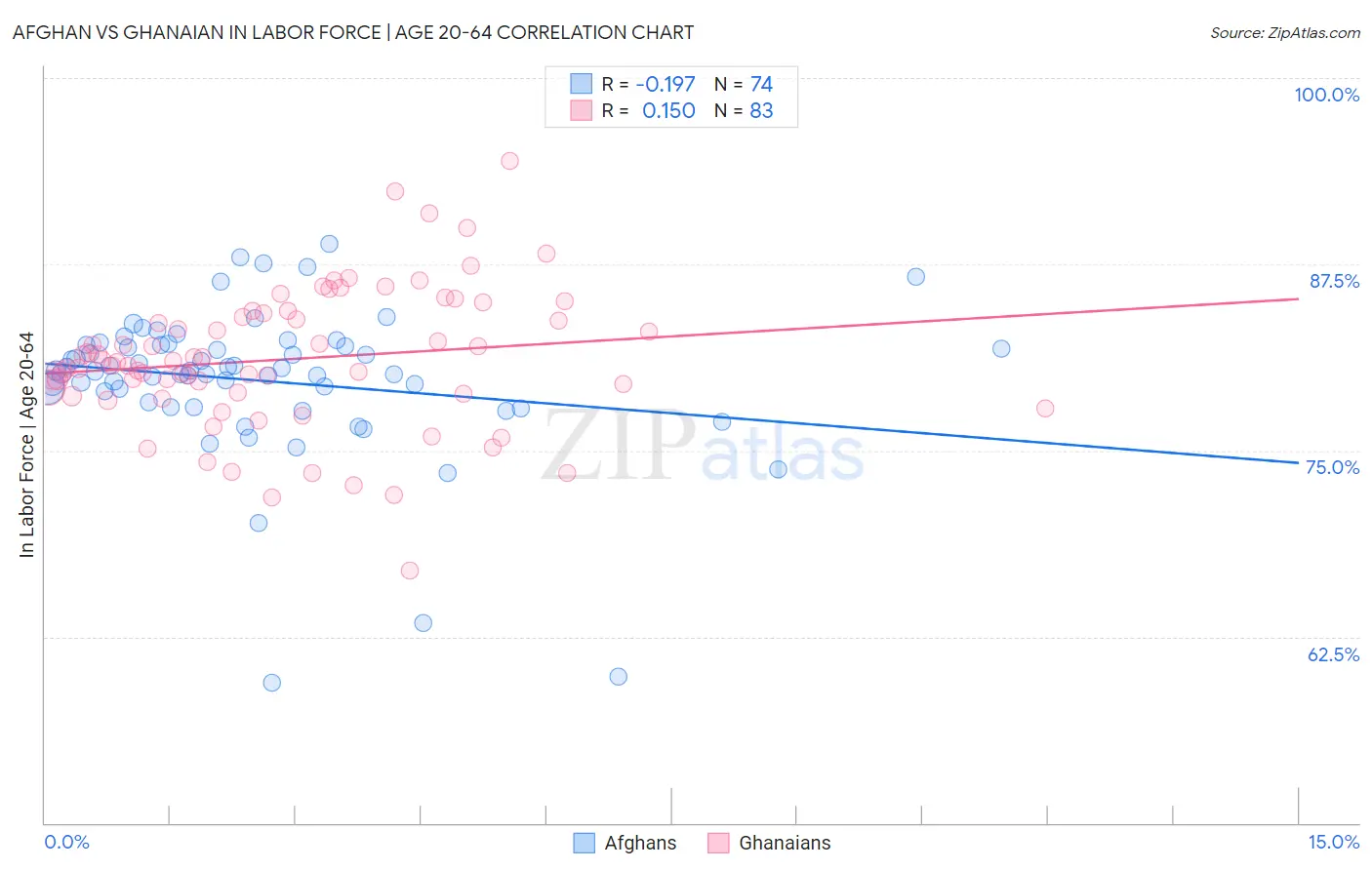 Afghan vs Ghanaian In Labor Force | Age 20-64