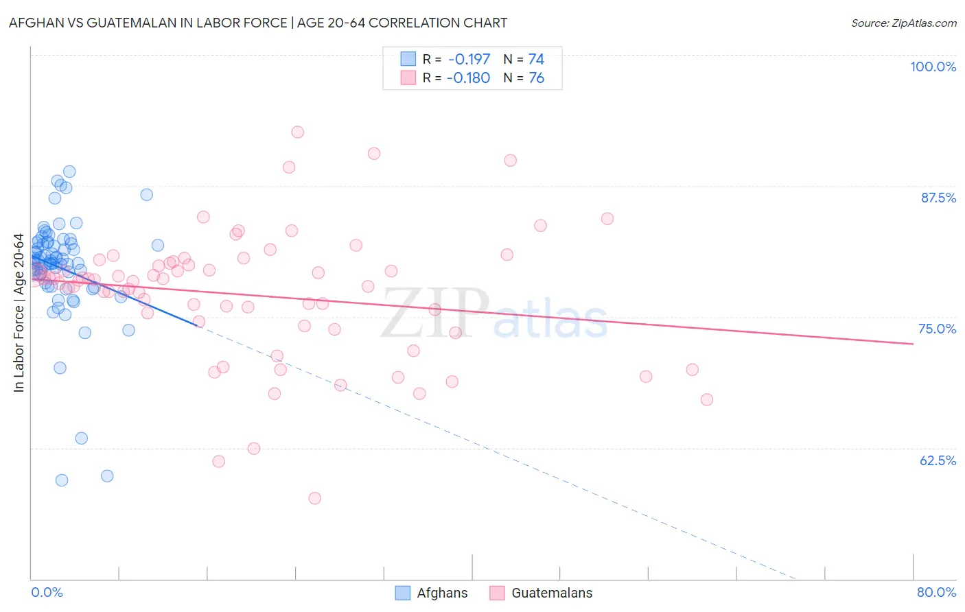 Afghan vs Guatemalan In Labor Force | Age 20-64