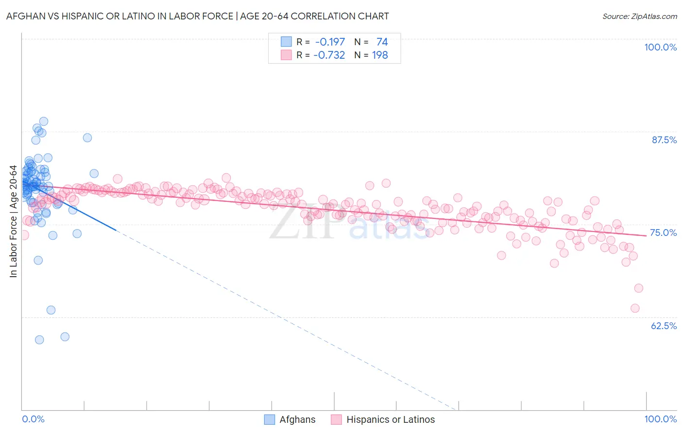Afghan vs Hispanic or Latino In Labor Force | Age 20-64