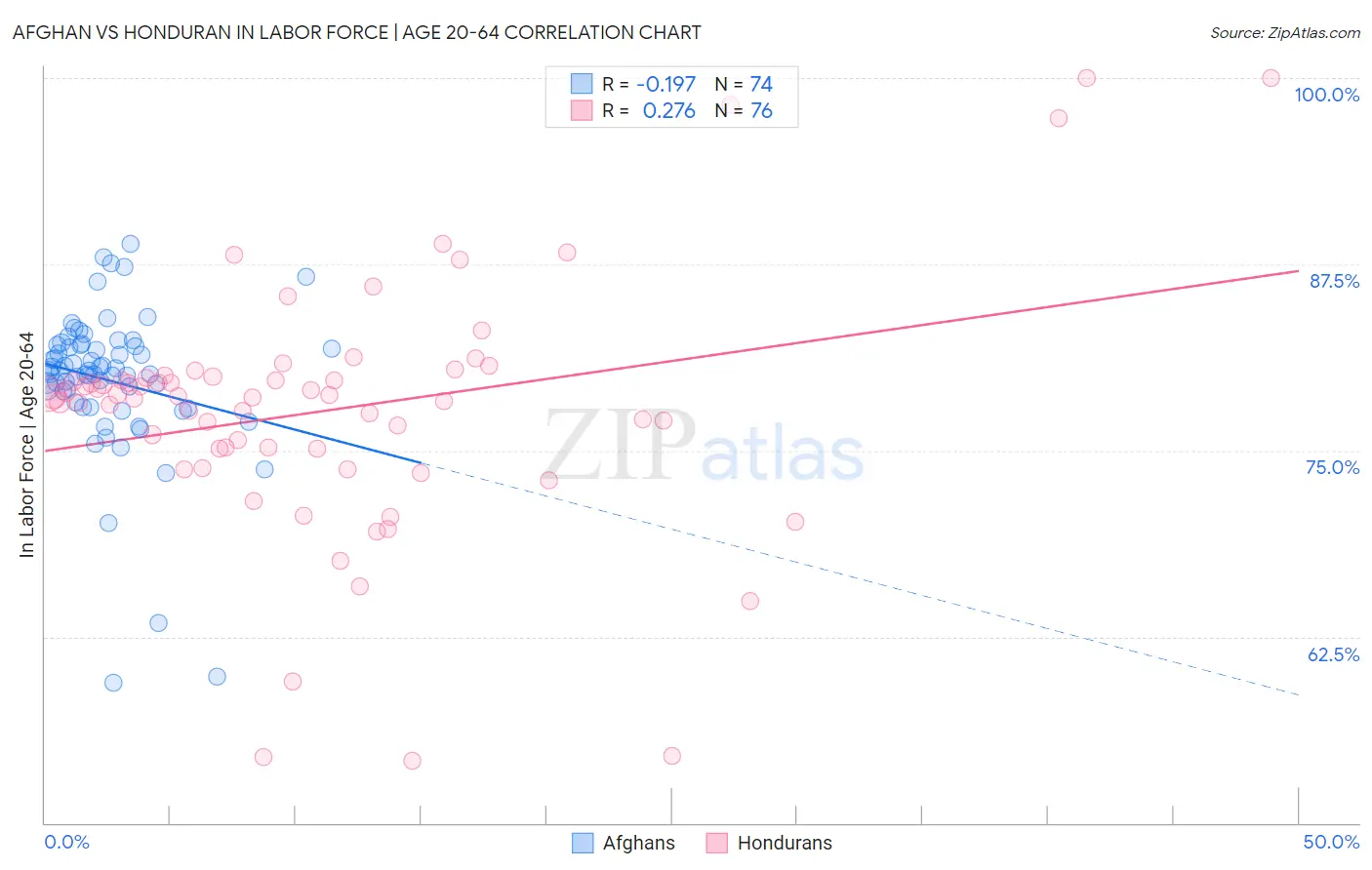 Afghan vs Honduran In Labor Force | Age 20-64