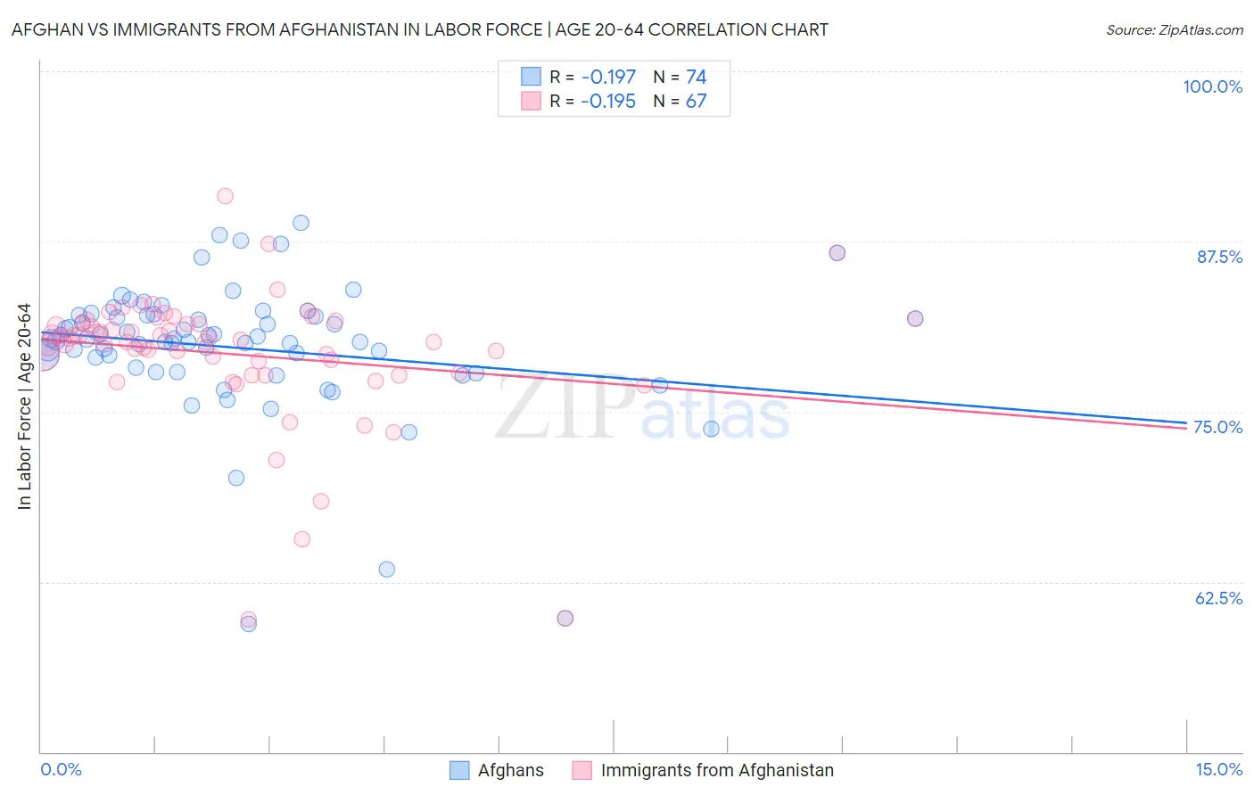 Afghan vs Immigrants from Afghanistan In Labor Force | Age 20-64