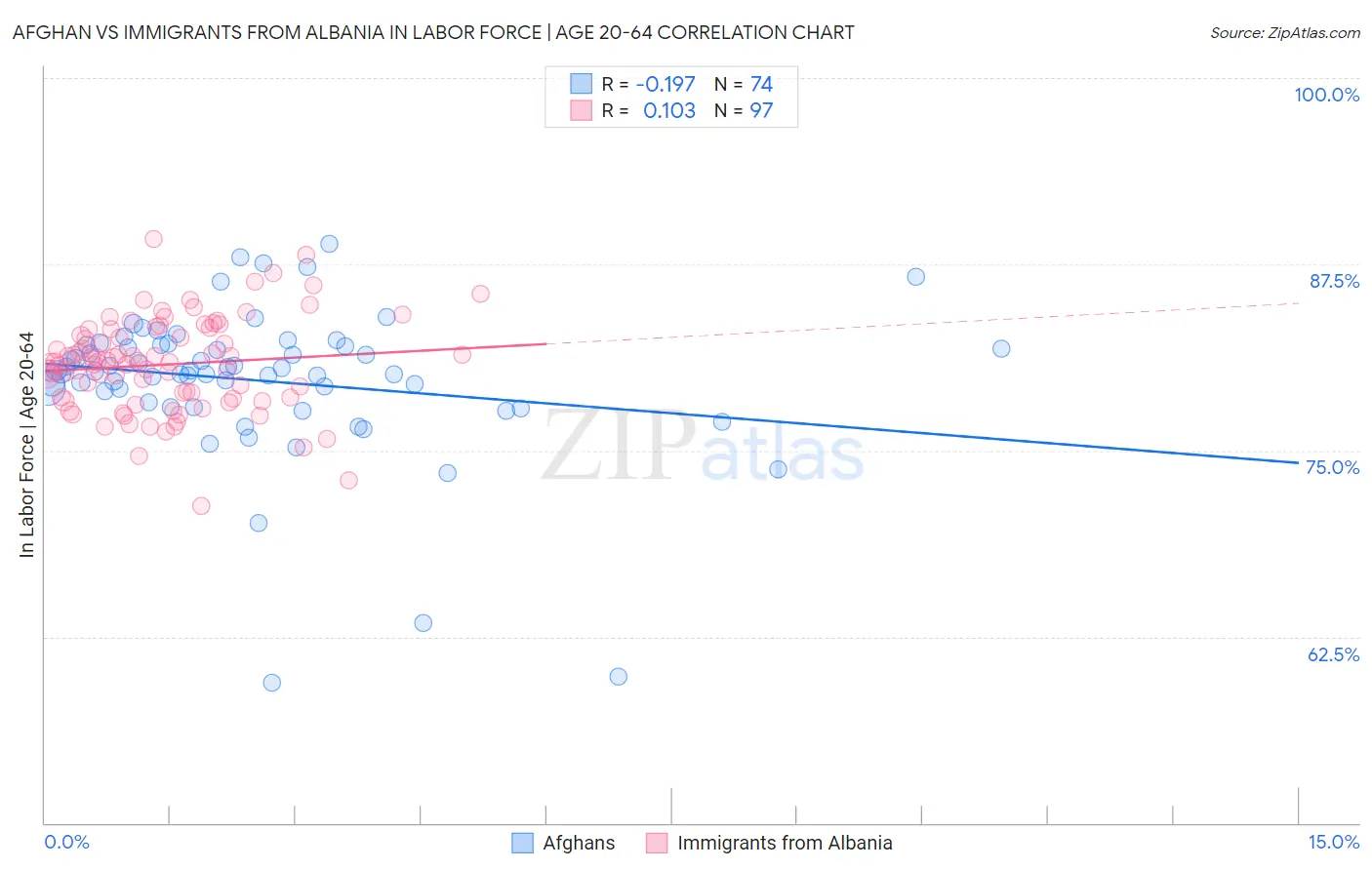 Afghan vs Immigrants from Albania In Labor Force | Age 20-64