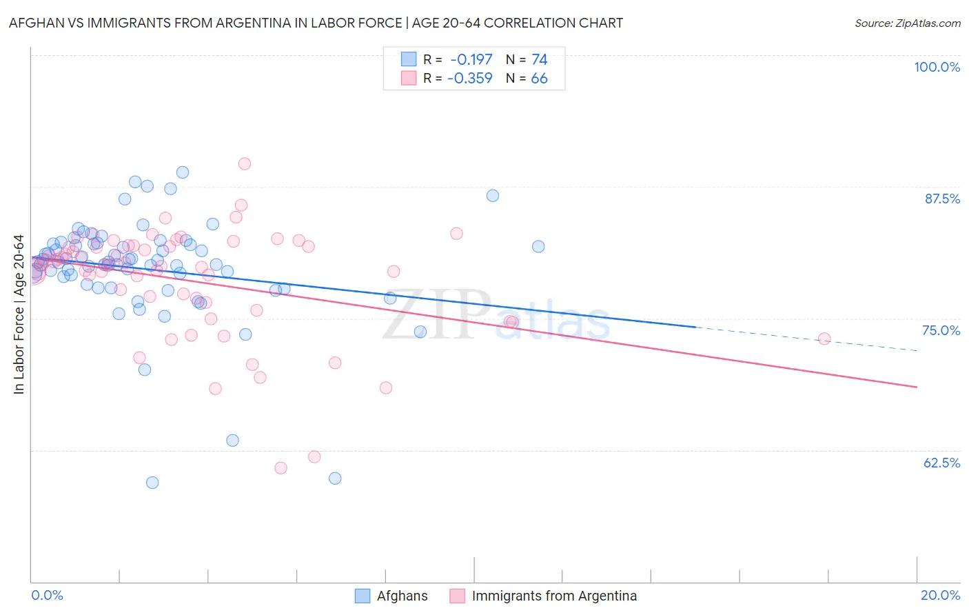 Afghan vs Immigrants from Argentina In Labor Force | Age 20-64