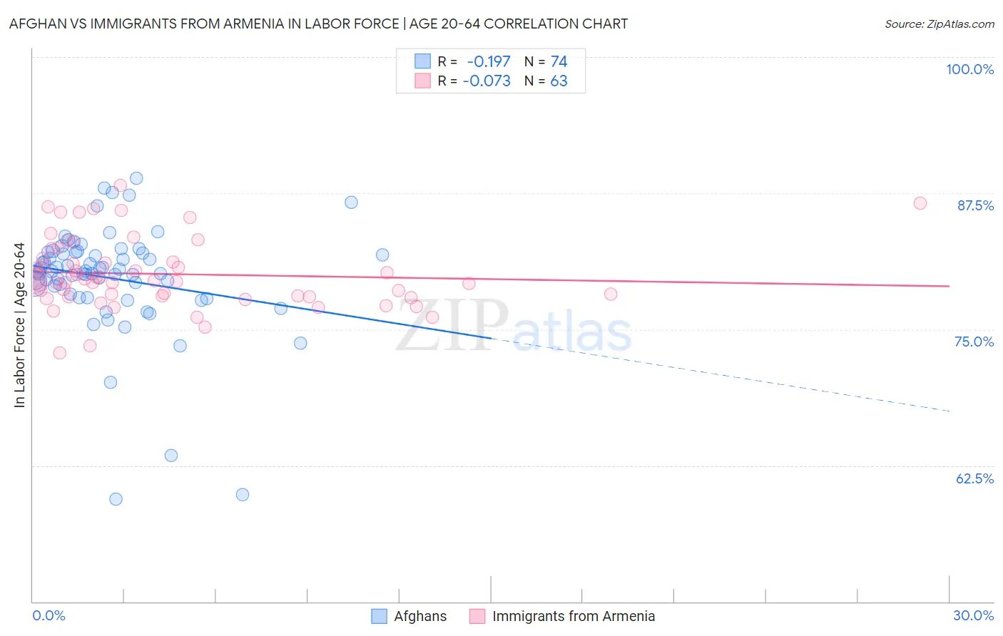 Afghan vs Immigrants from Armenia In Labor Force | Age 20-64