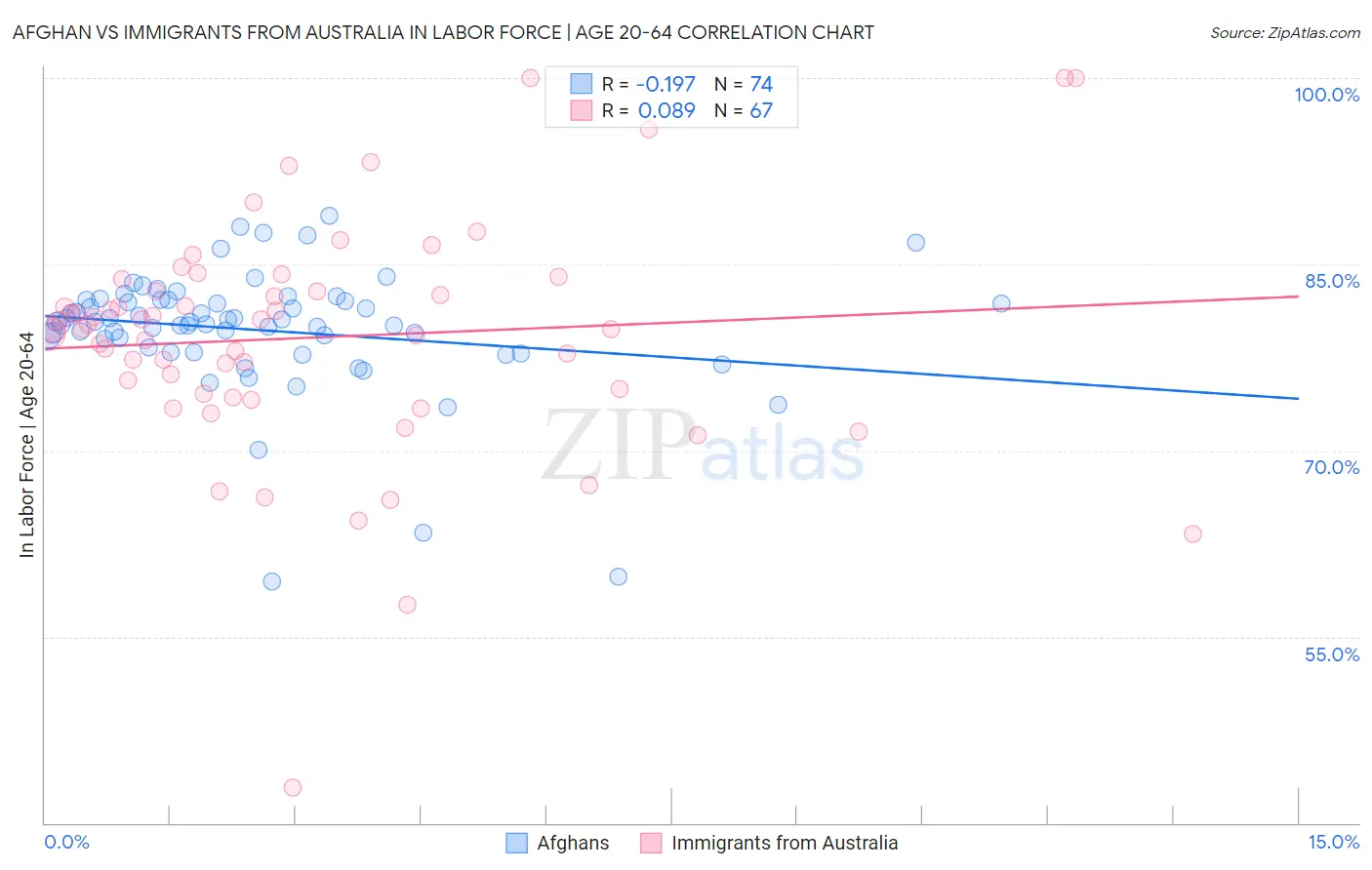 Afghan vs Immigrants from Australia In Labor Force | Age 20-64