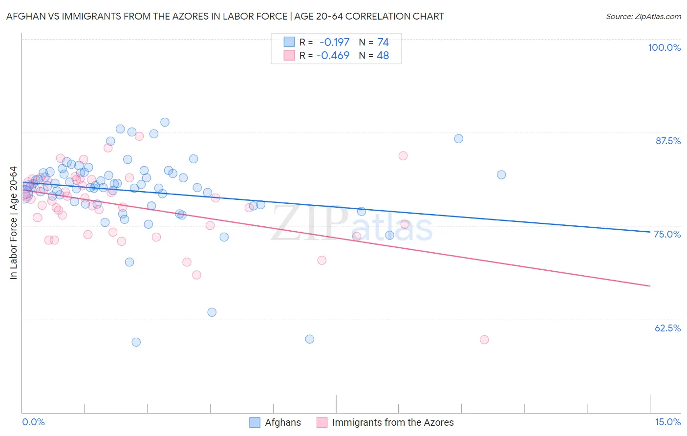 Afghan vs Immigrants from the Azores In Labor Force | Age 20-64