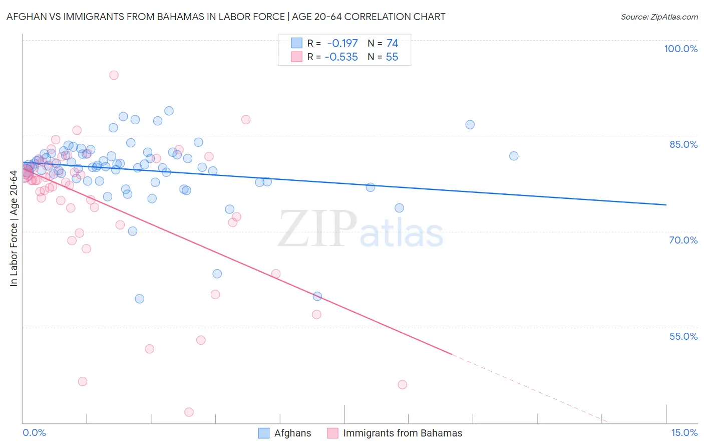 Afghan vs Immigrants from Bahamas In Labor Force | Age 20-64