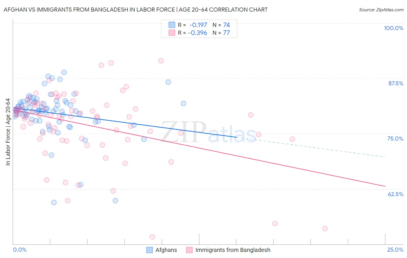 Afghan vs Immigrants from Bangladesh In Labor Force | Age 20-64