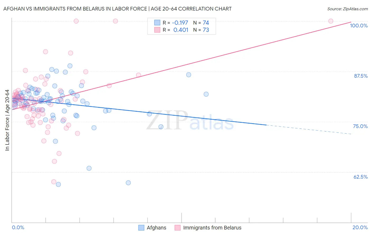 Afghan vs Immigrants from Belarus In Labor Force | Age 20-64