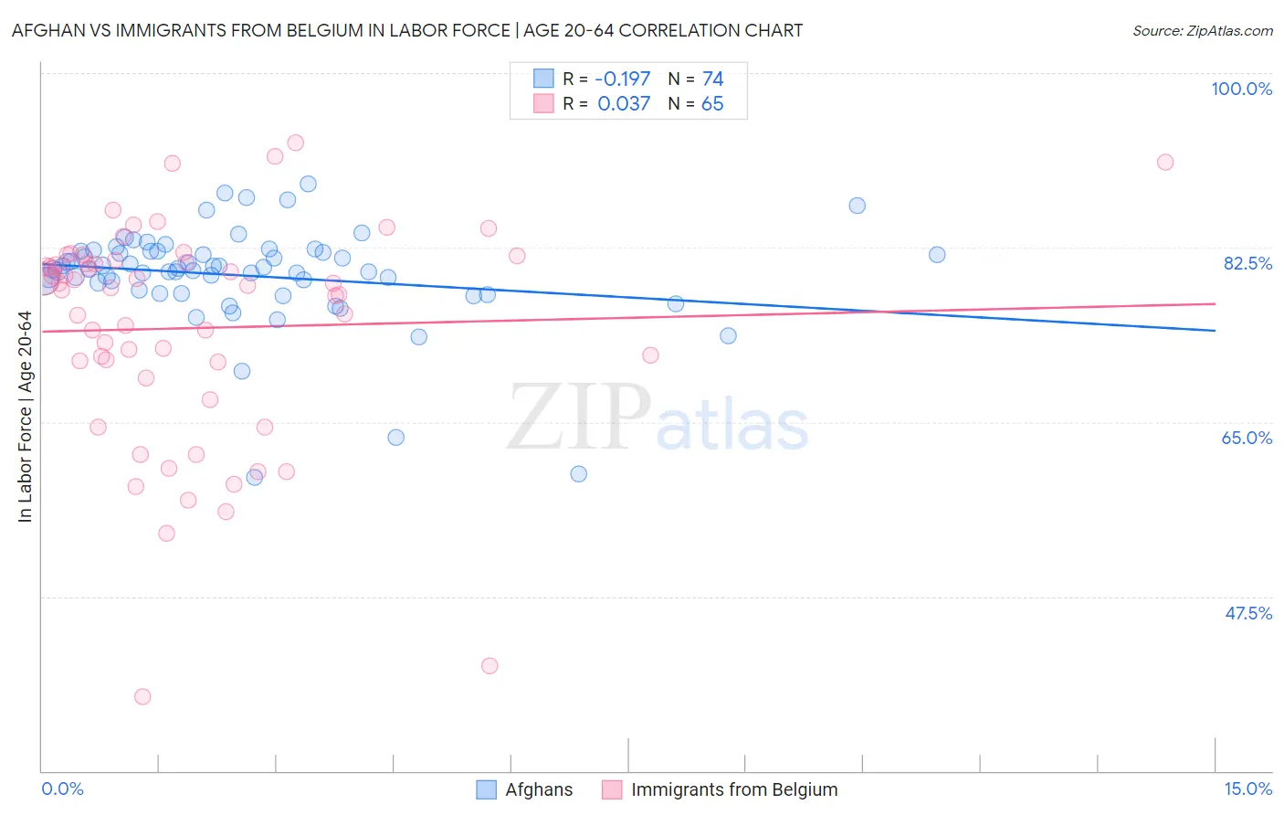 Afghan vs Immigrants from Belgium In Labor Force | Age 20-64