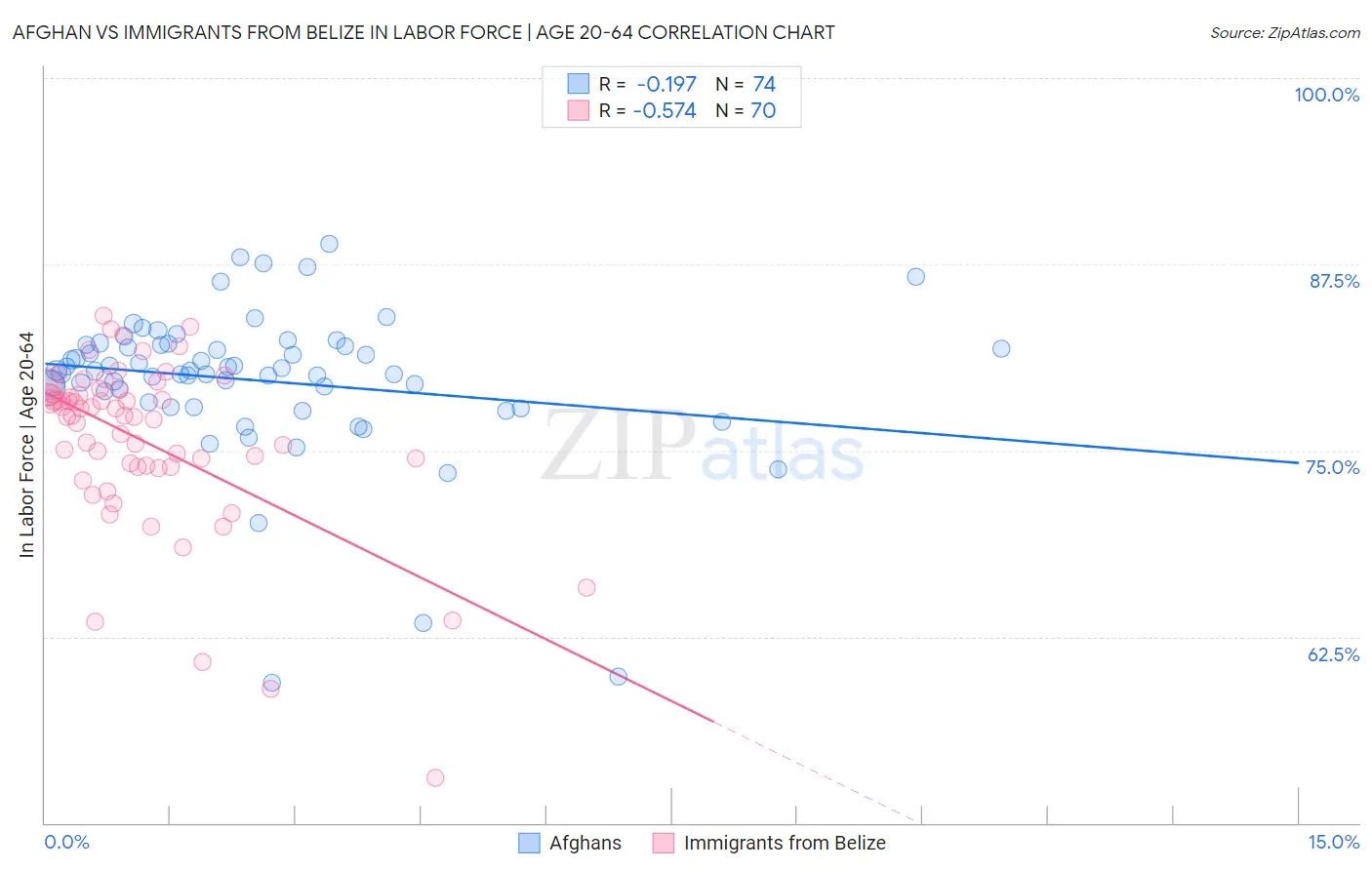 Afghan vs Immigrants from Belize In Labor Force | Age 20-64