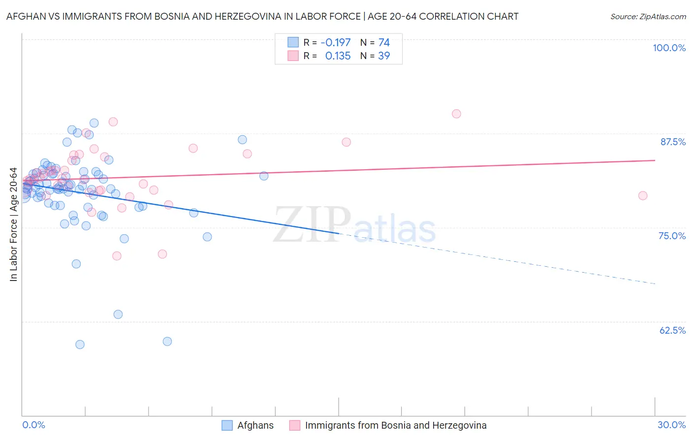 Afghan vs Immigrants from Bosnia and Herzegovina In Labor Force | Age 20-64