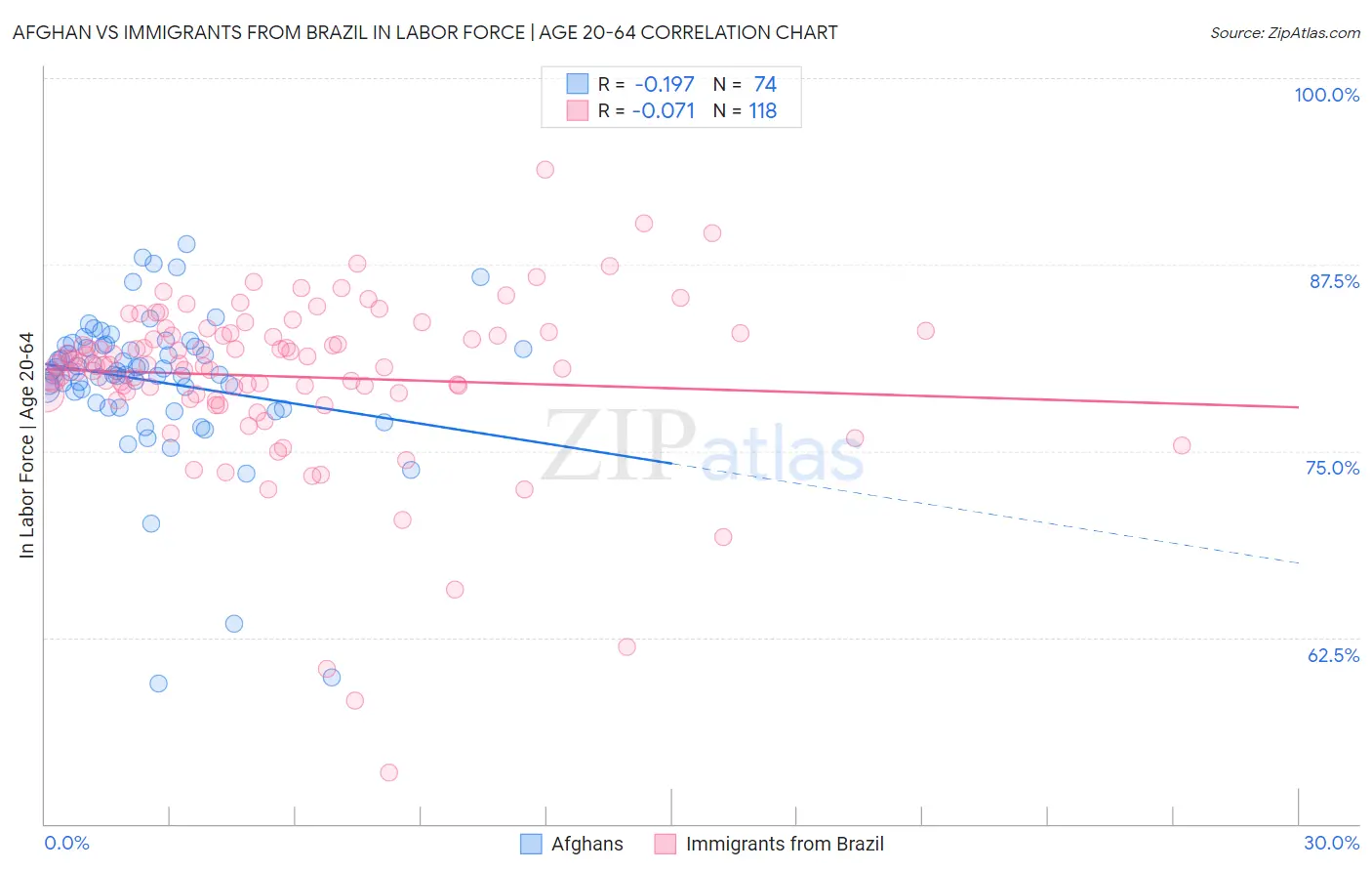 Afghan vs Immigrants from Brazil In Labor Force | Age 20-64