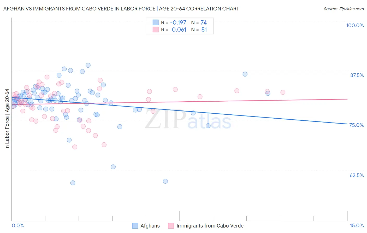 Afghan vs Immigrants from Cabo Verde In Labor Force | Age 20-64