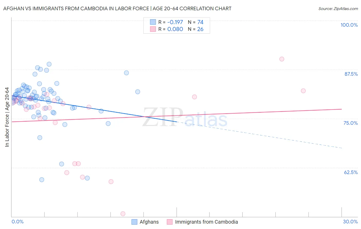 Afghan vs Immigrants from Cambodia In Labor Force | Age 20-64