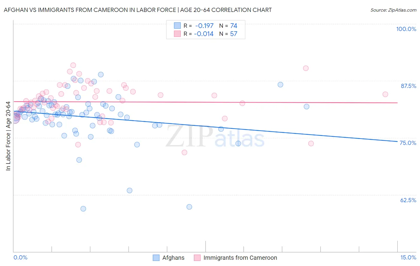 Afghan vs Immigrants from Cameroon In Labor Force | Age 20-64