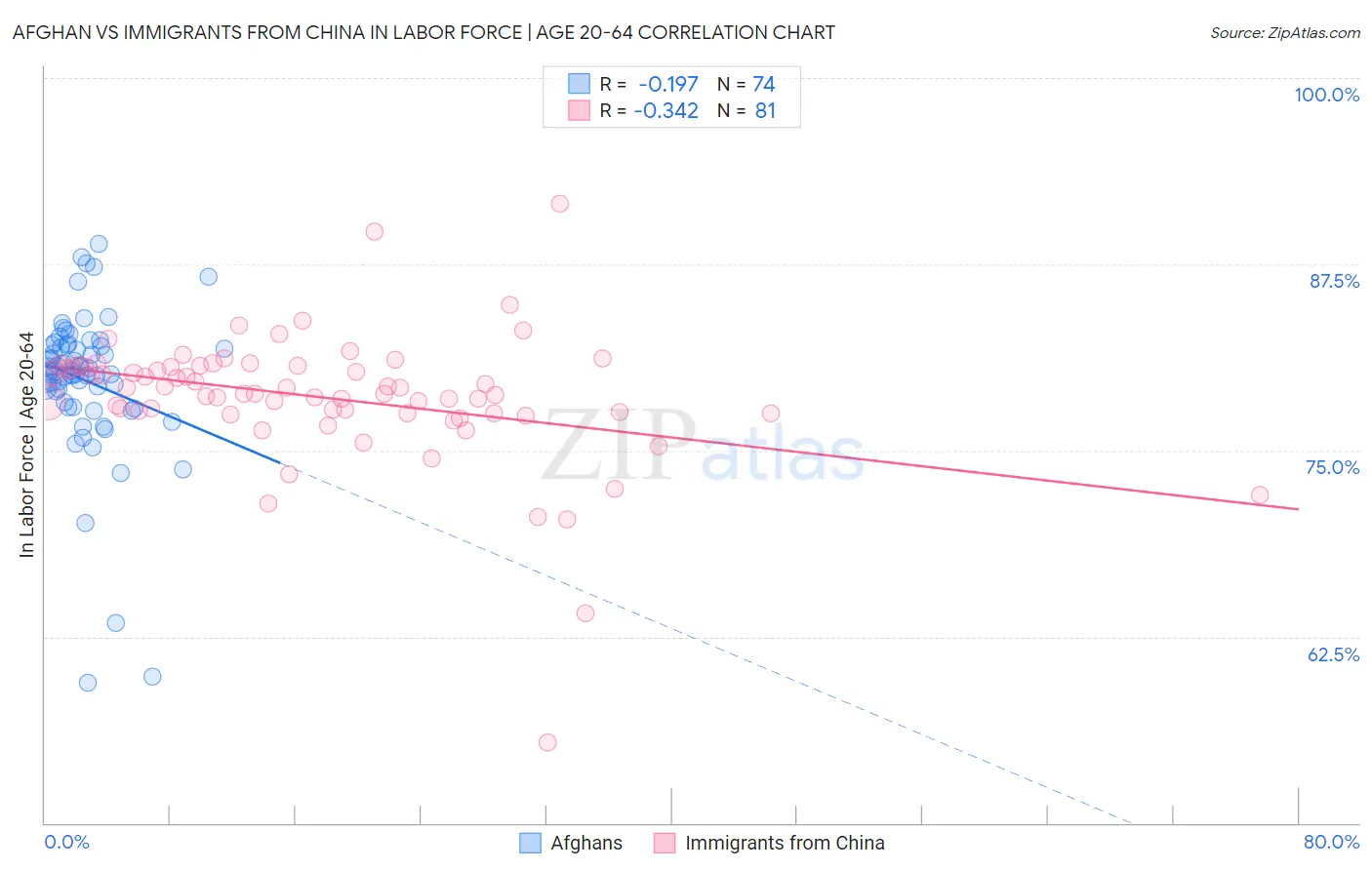 Afghan vs Immigrants from China In Labor Force | Age 20-64