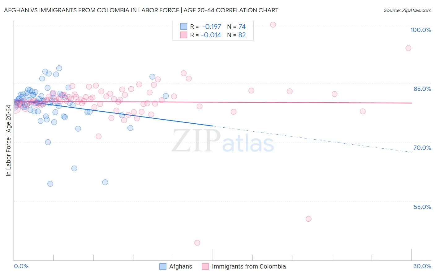 Afghan vs Immigrants from Colombia In Labor Force | Age 20-64