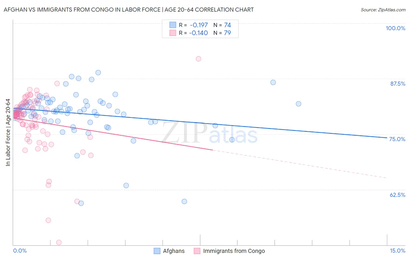 Afghan vs Immigrants from Congo In Labor Force | Age 20-64