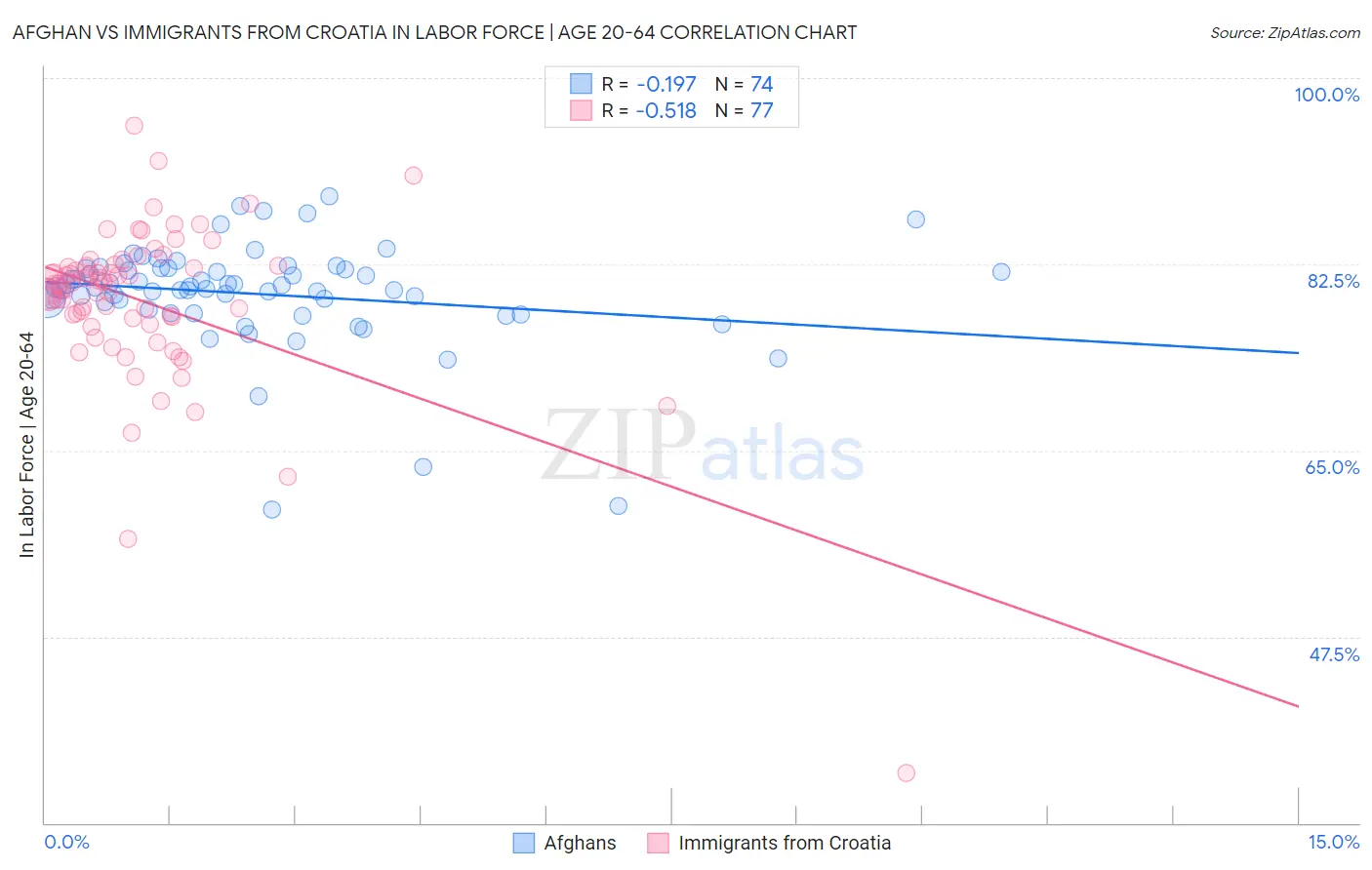 Afghan vs Immigrants from Croatia In Labor Force | Age 20-64