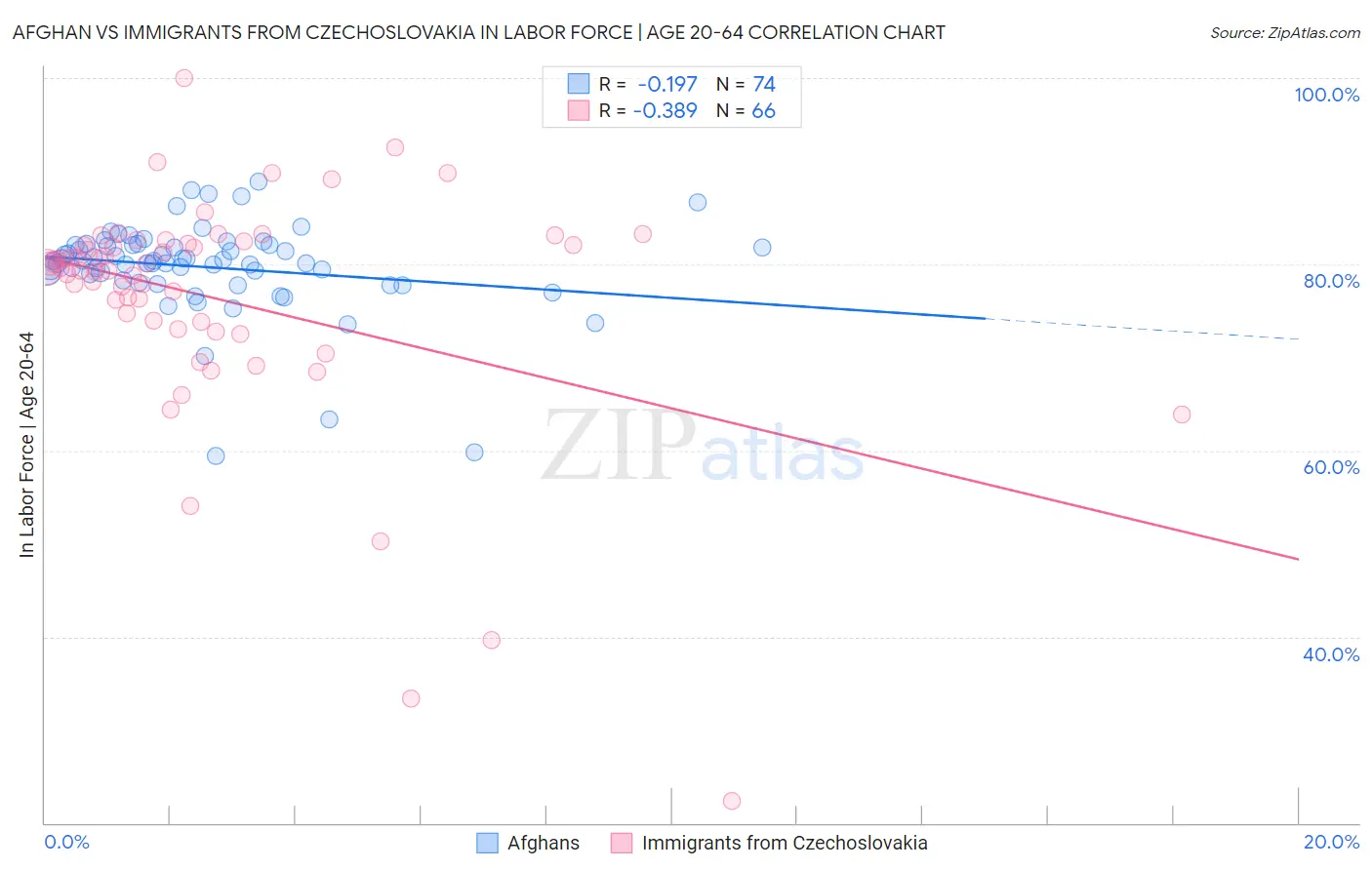 Afghan vs Immigrants from Czechoslovakia In Labor Force | Age 20-64