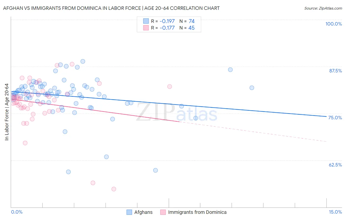 Afghan vs Immigrants from Dominica In Labor Force | Age 20-64