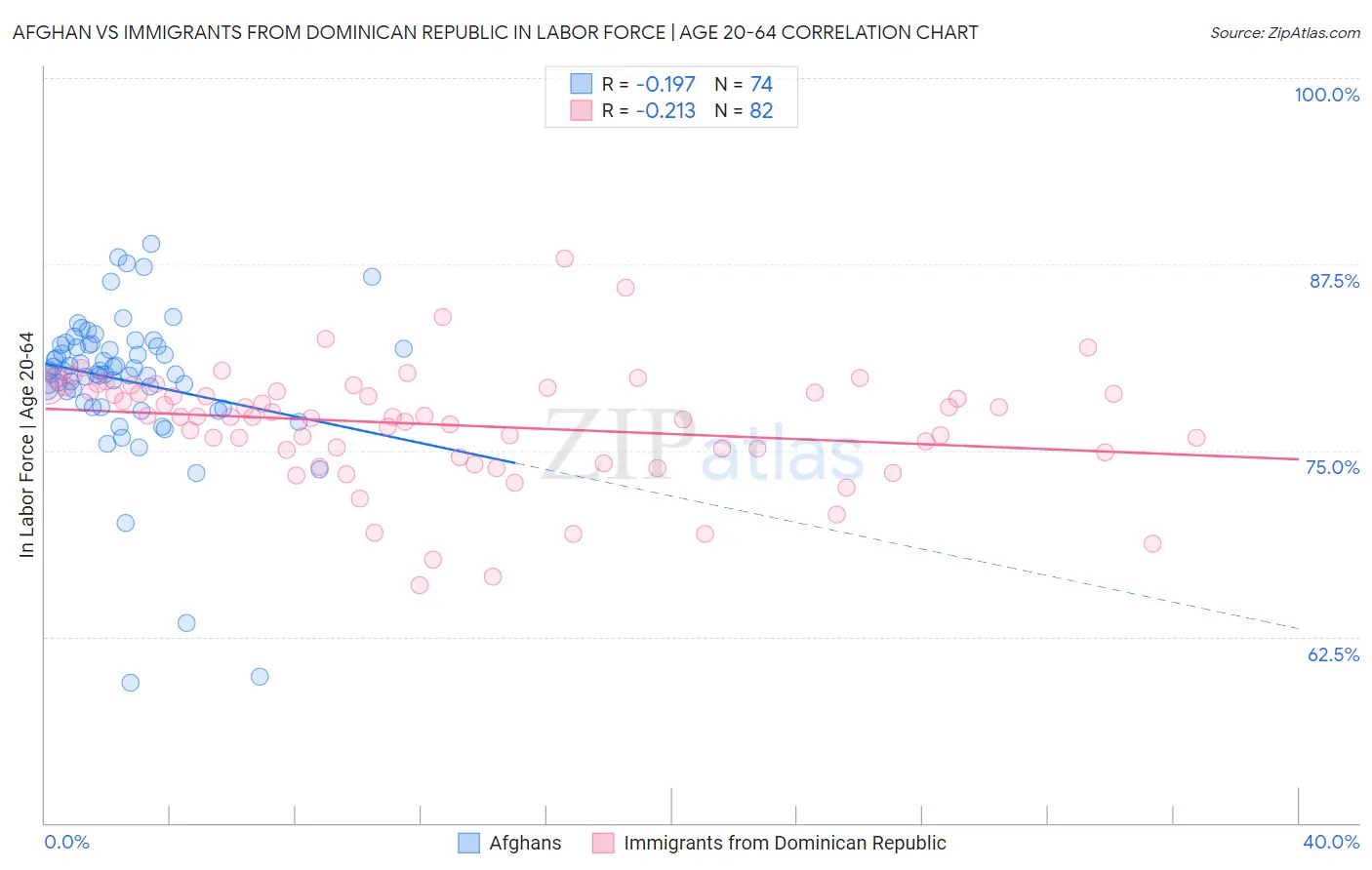 Afghan vs Immigrants from Dominican Republic In Labor Force | Age 20-64