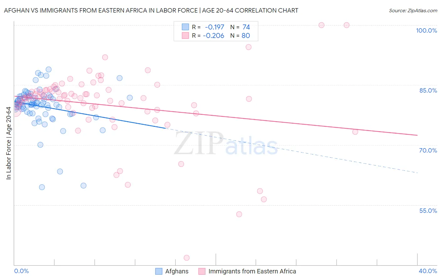 Afghan vs Immigrants from Eastern Africa In Labor Force | Age 20-64